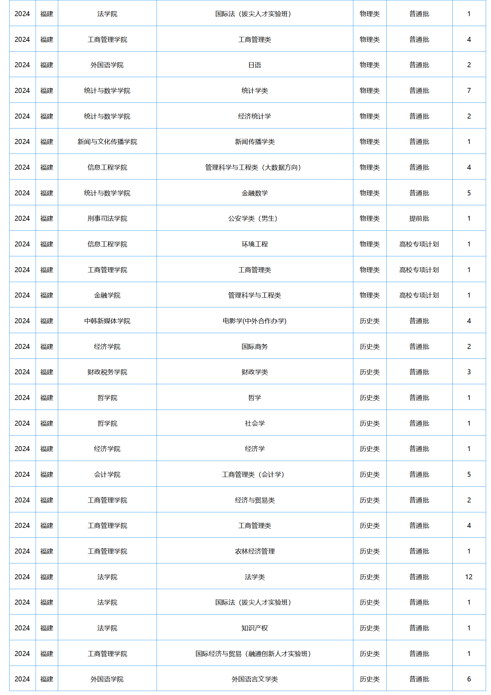 中南财经政法大学－2024年招生计划